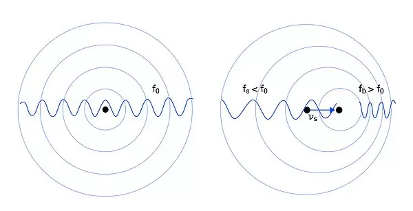 Principle of the Doppler effect: a) Sound waves propagate around the stationary transmitter, b) higher or lower frequencies can be detected depending on the position of the observer when the transmitter is in motion.