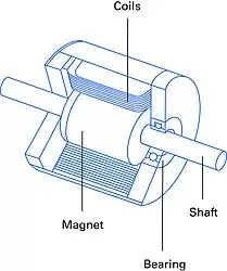 BLDC和SSV电机的设计分别包括转子磁铁、定子绕组、轴承和电机轴。