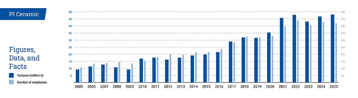 PI Ceramic营业额与员工人数