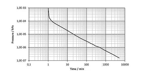 Pump-down pressure curve of a hexapod (HV). After pumping for two days, a final pressure in the order of 10-7 hPa is reached.