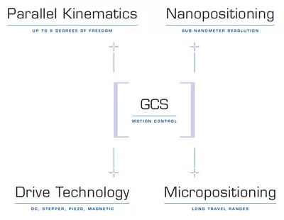 PI GCS Principle