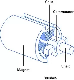 直流电机的设计包括定子磁铁、转子绕组、换向器、电刷和电机轴。