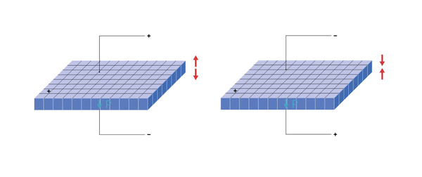 1-3 composite plates: High axial displacement with slight radial deformation.