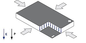 DuraAct贴片换能器中的横向效应，P：极化方向，E：电场