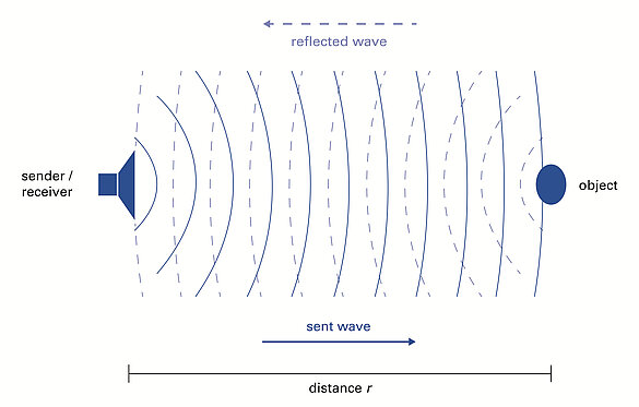 Runtime measuring principle