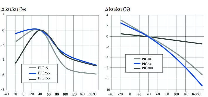PI温度曲线 耦合因子