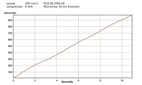 PI PLS-85 图 速度 100nm/s