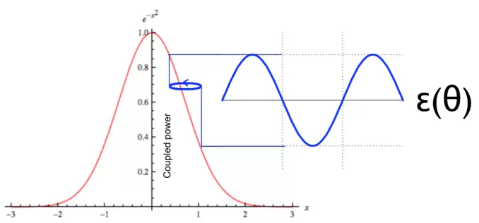 通过圆形抖动确定梯度的图形描述，即调制观察到的耦合功率（或其他量）。相对于抖动的调制相位表示朝向最大值的方向，而其幅度在适当情况下降至0。