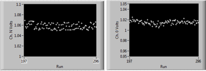 N = 100的阵列对准的时间序列，显示了多轴阵列对准结束时的互阻抗放大器电压。激光状态不稳定。（图片来源：PI）